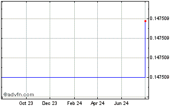 1 Year  Chart