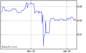 1 Year Tranche Finance Chart