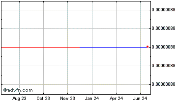 1 Year SlimeCoin Chart