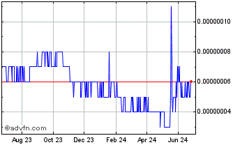 1 Year SLN-Token V2 Chart