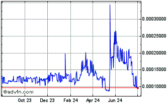 1 Year SLN-Token V2 Chart