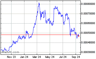 1 Year SnailBrook Chart