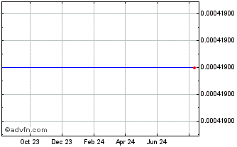 1 Year Scifi Finance Spice Chart