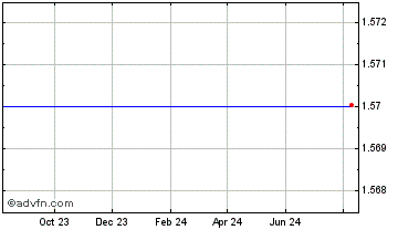 1 Year STAND Chart