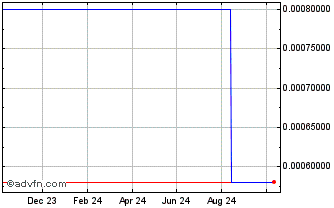 1 Year Mainston Chart