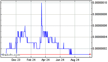 1 Year Sunny Governance Token Chart