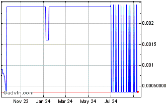 1 Year Swingby Token Chart