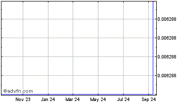 1 Year  Chart