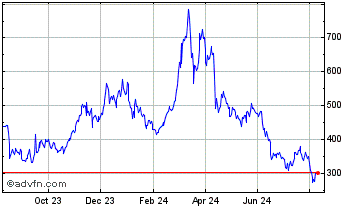 1 Year Swipe Chart