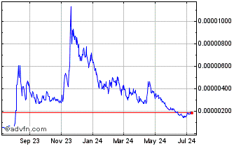 1 Year Taraxa Coin Chart