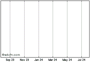1 Year CoinShare Chart