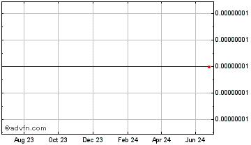 1 Year Trendercoin Chart