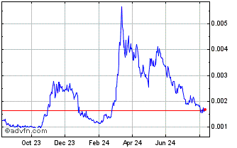 1 Year Telcoin Chart