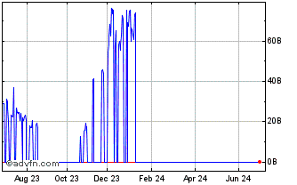 1 Year TrueGBP Chart