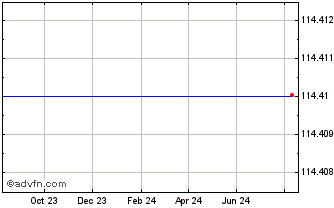 1 Year  Chart