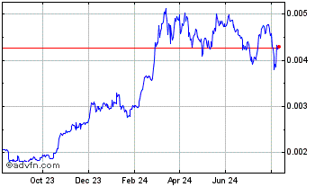 1 Year The Midas Touch Gold Chart