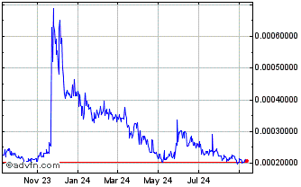 1 Year TopCoin Chart