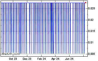 1 Year The Philosophers Stone Chart