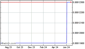 1 Year BitUBU Chart