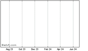 1 Year uGAS-JAN21 Token Expiring 31 Jan Chart