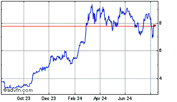 1 Year VeChain Chart