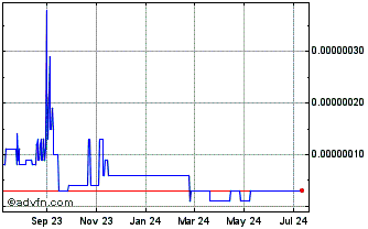1 Year VegaLux Chart