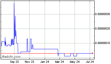 1 Year VegaLux Chart