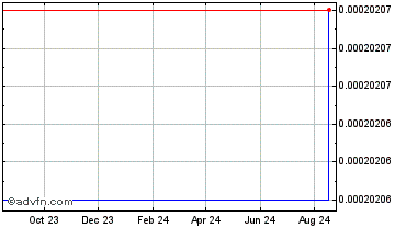 1 Year  Chart