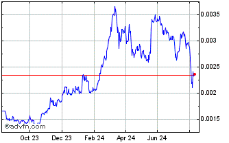 1 Year Vybit Chart