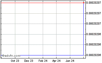 1 Year  Chart