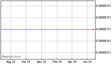 1 Year Vertex Market Chart
