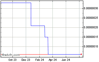 1 Year World Bank token Chart