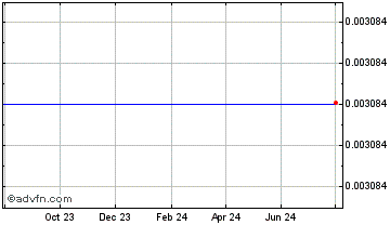 1 Year  Chart