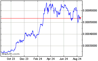 1 Year WindorsCoin Chart