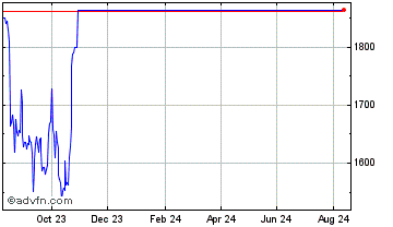 1 Year  Chart