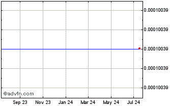 1 Year Wifi Coin Chart