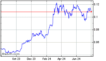 1 Year Experty Wisdom Token Chart