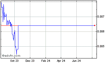 1 Year  Chart