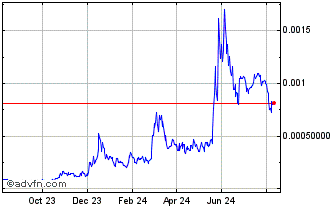 1 Year Wojak Coin Chart