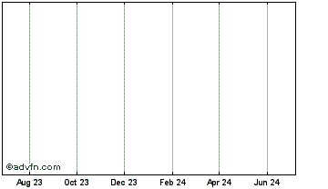1 Year OPES Finance Chart