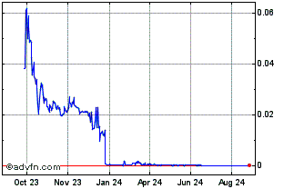 1 Year Wall Street Memes  Chart