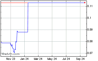 1 Year SideShift Token Chart