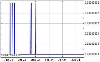 1 Year digitalbits Chart