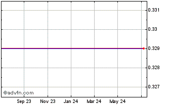 1 Year digitalbits Chart
