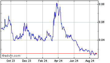 1 Year Radix Chart