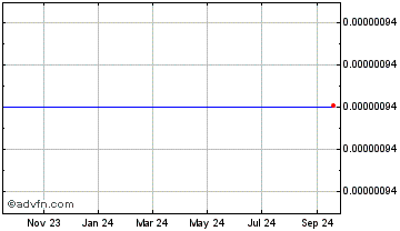 1 Year XSTABLE.PROTOCOL Chart