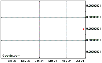 1 Year Xttcoin Chart