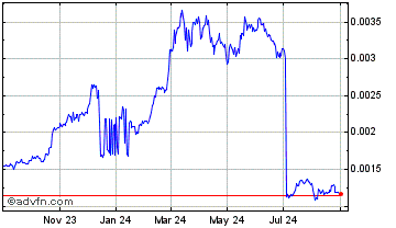 1 Year XUEZ Chart