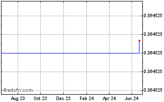 1 Year BananoDOS Chart