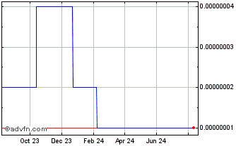 1 Year YoloCash Chart